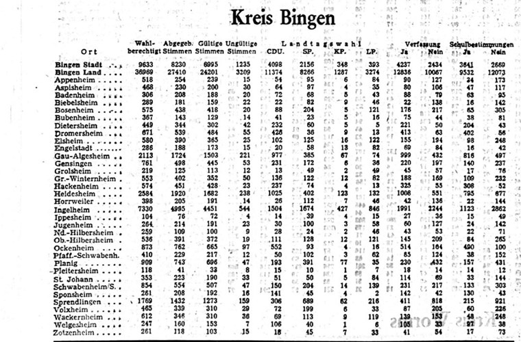 Die Wahlergebnisse des Kreises Bingen bei der Landtagswahl 1947
