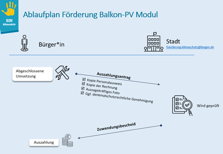 Ablauf Förderung Balkon-PV Module